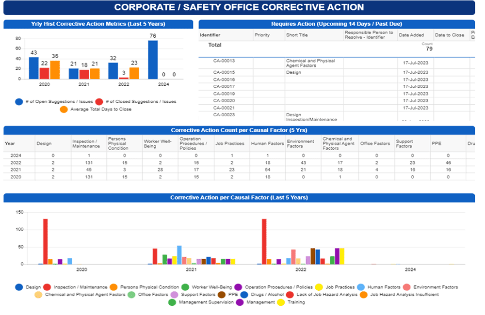 STEP+ Corporate Corrective Action Administrator Dashboard