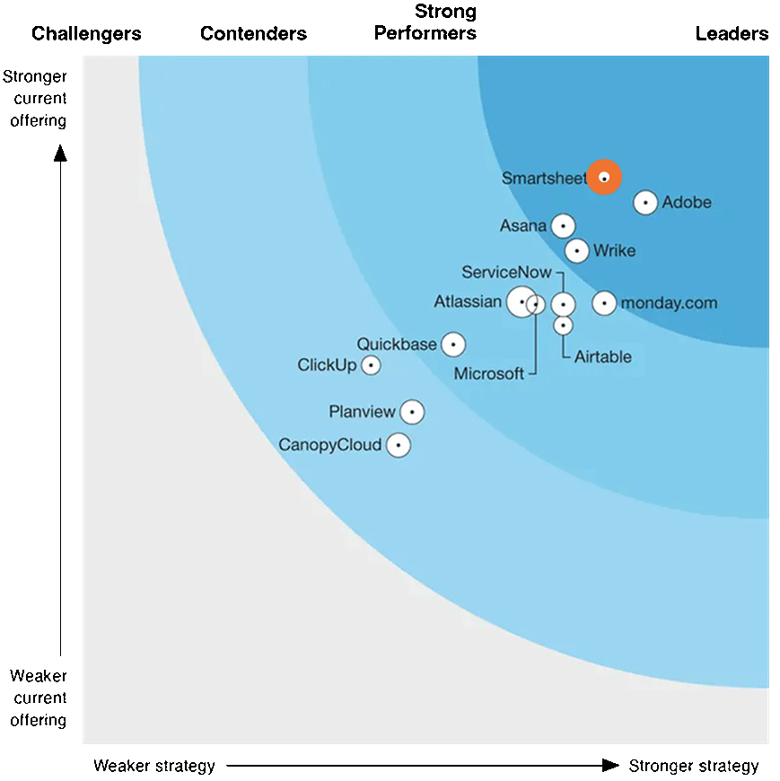 Forrester Graph