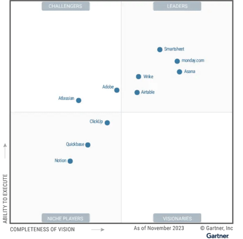 Gartner Magic Quadrant